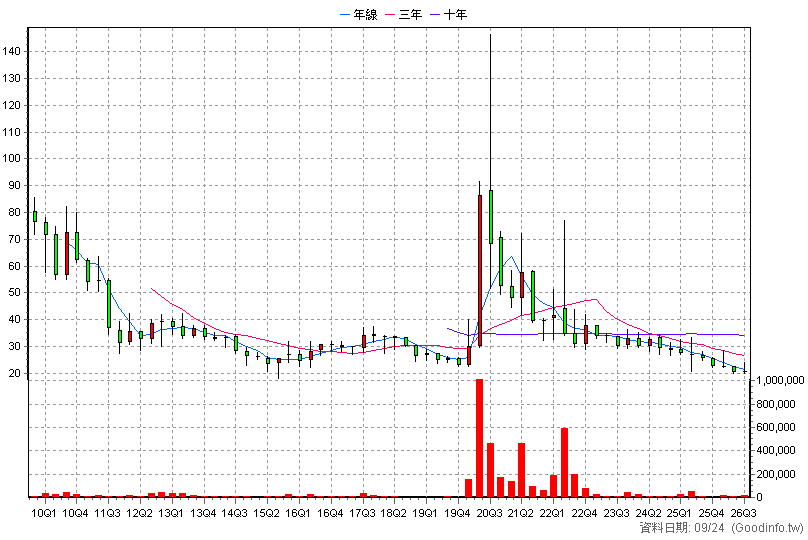 4133 亞諾法 季K線圖(股價已還原權息)