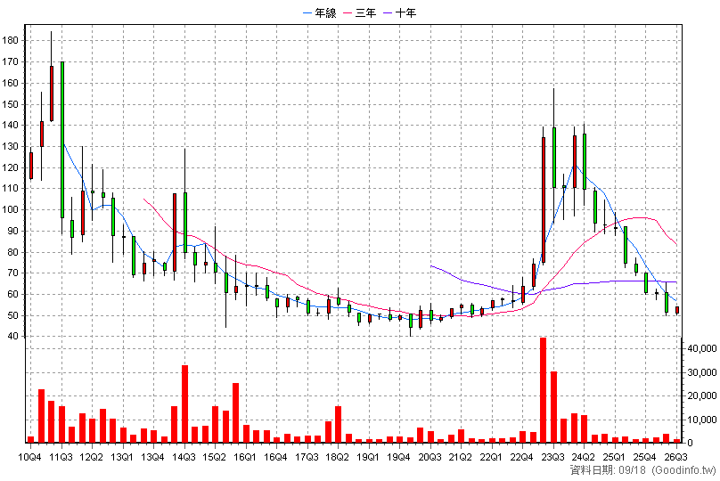 4138 曜亞 季K線圖