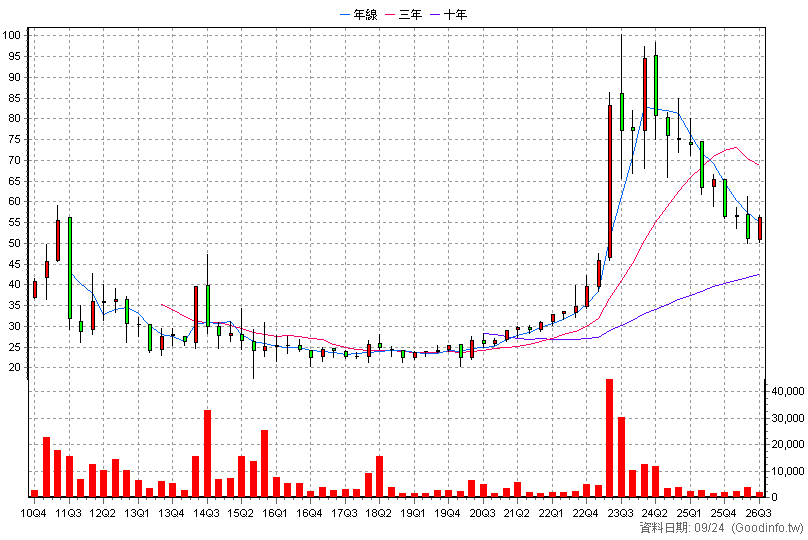 4138 曜亞 季K線圖(股價已還原權息)