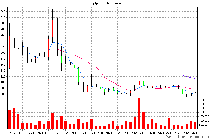 4147 中裕 季K線圖