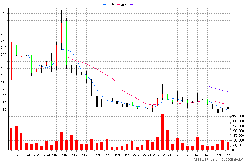 4147 中裕 季K線圖(股價已還原權息)