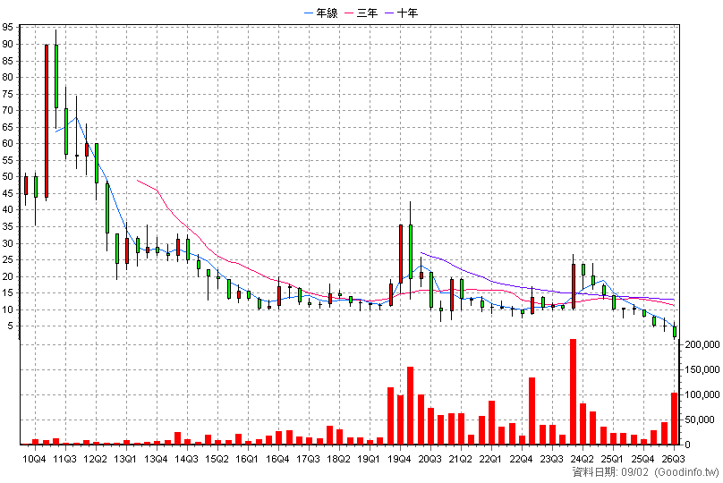 4150 優你康 季K線圖