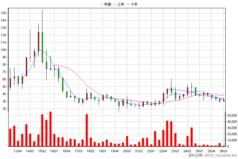 4153 鈺緯 季K線圖