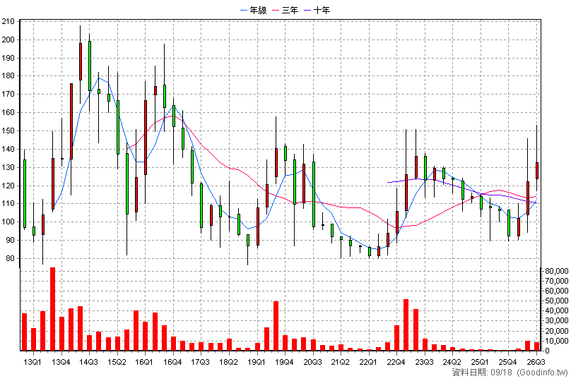 4163 鐿鈦 季K線圖
