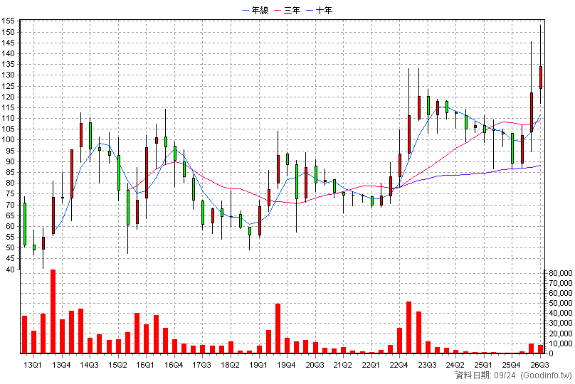 4163 鐿鈦 季K線圖(股價已還原權息)