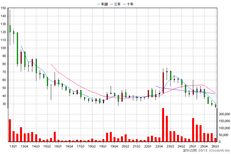4164 承業醫 季K線圖