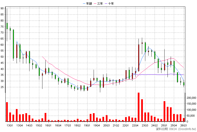 4164 承業醫 季K線圖(股價已還原權息)