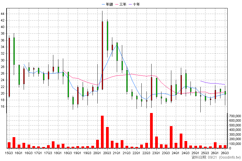 4167 松瑞藥 季K線圖