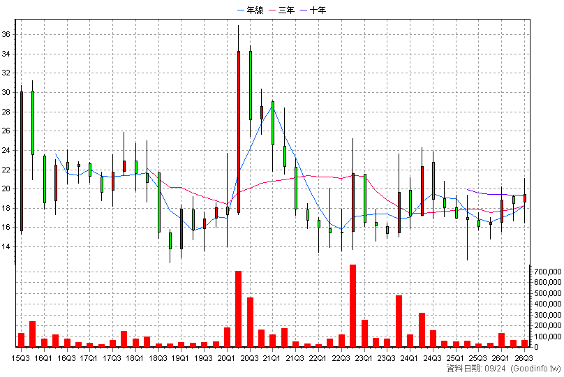 4167 松瑞藥 季K線圖(股價已還原權息)