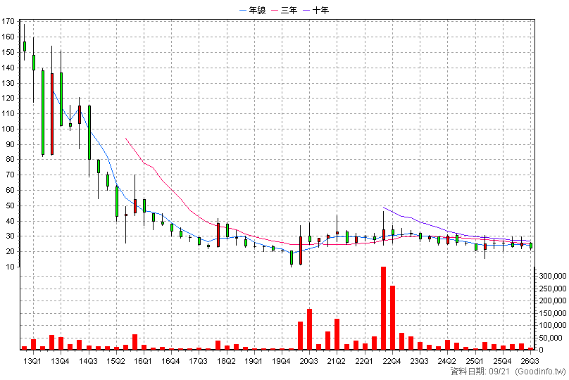 4168 醣聯 季K線圖