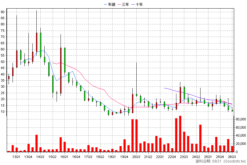 4172 因華 季K線圖