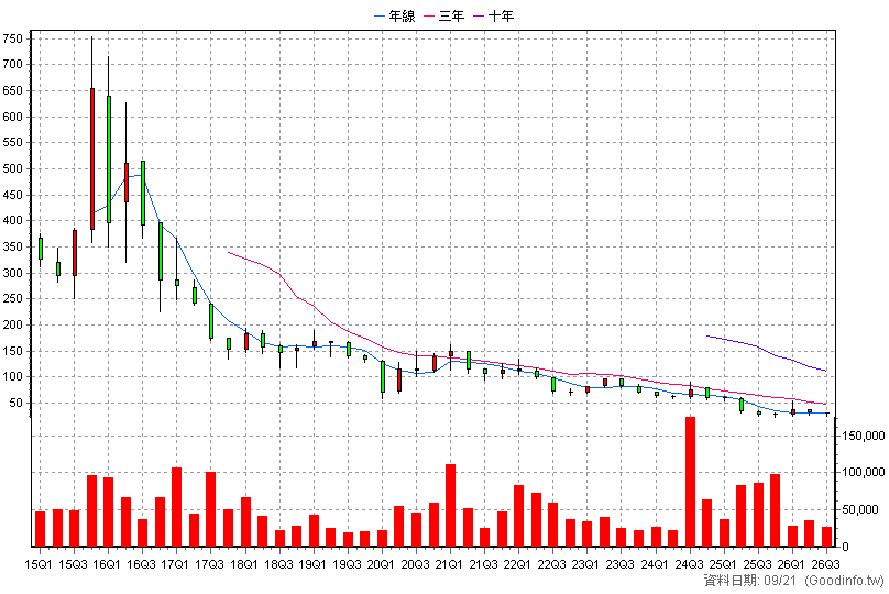 4174 浩鼎 季K線圖