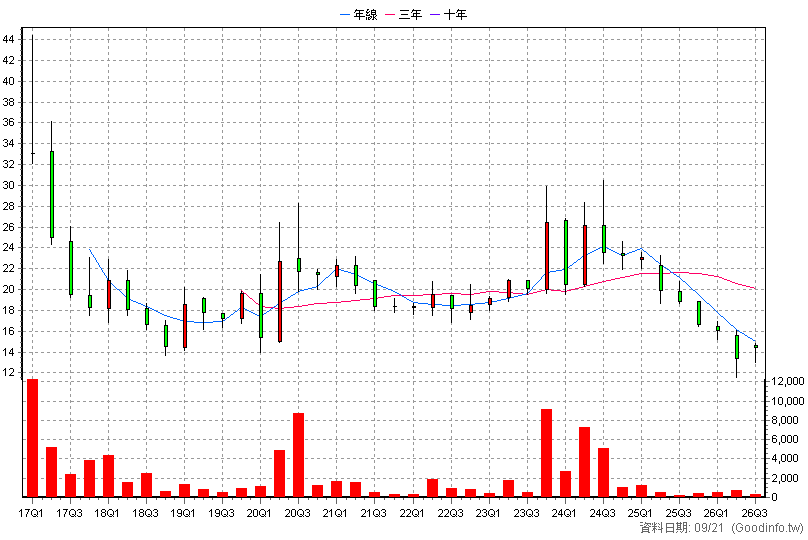 4183 福永生技 季K線圖