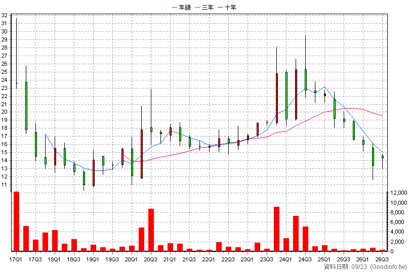 4183 福永生技 季K線圖(股價已還原權息)
