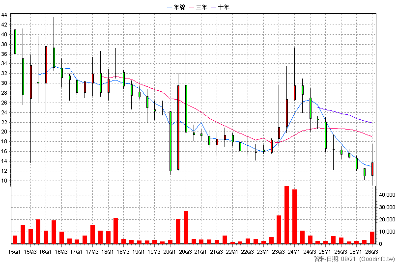 4188 安克 季K線圖