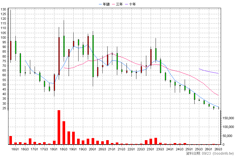 4190 佐登-KY 季K線圖(股價已還原權息)
