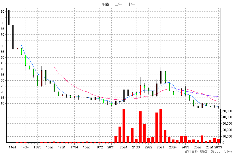 4194 禾生技 季K線圖