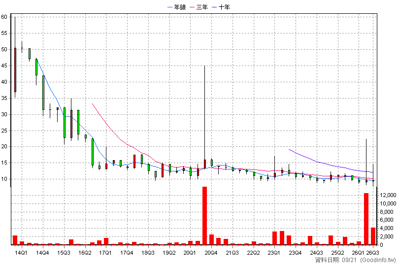 4197 暐世 季K線圖