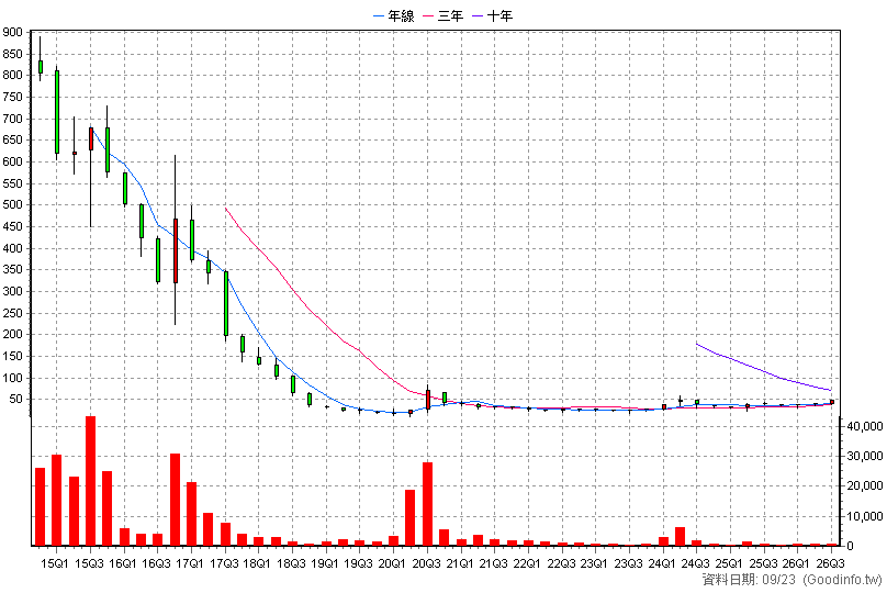 4198 欣大健康 季K線圖(股價已還原權息)