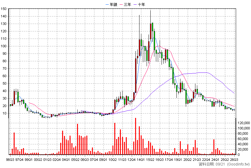 4401 東隆興 季K線圖