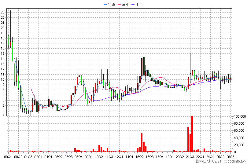 4406 新昕纖 季K線圖
