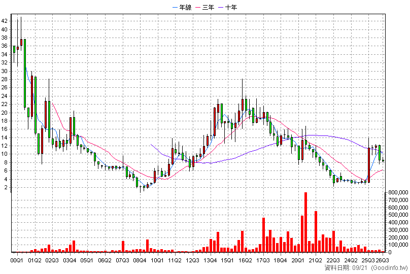 4414 如興 季K線圖
