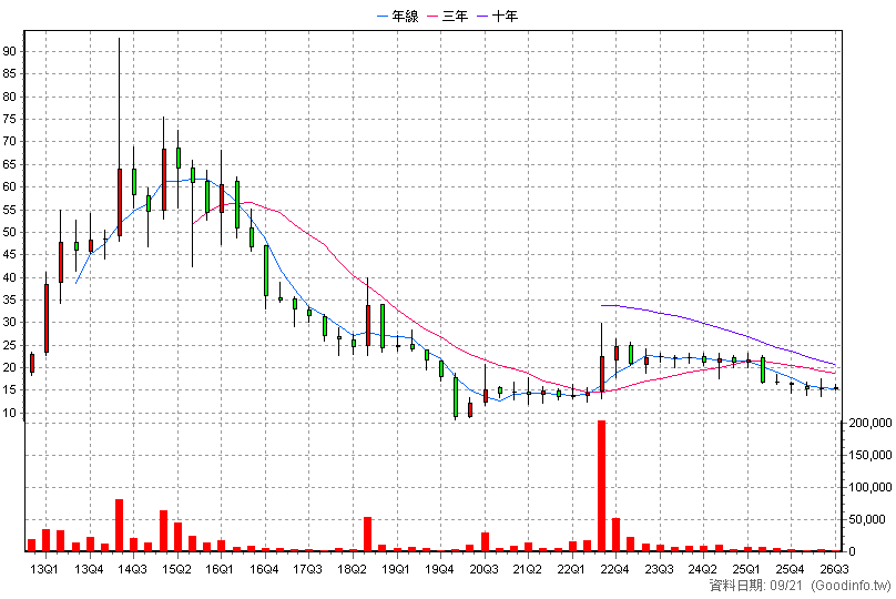 4432 銘旺實 季K線圖(股價已還原權息)