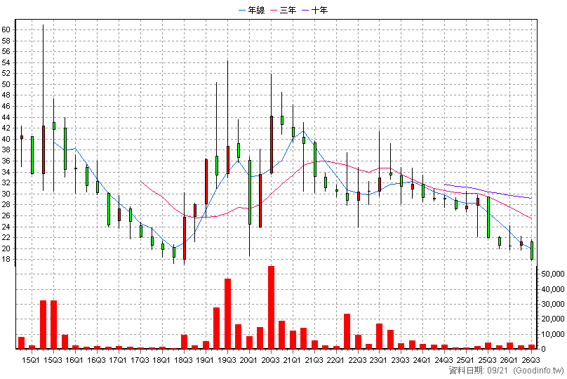 4433 興采 季K線圖