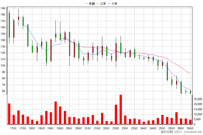 4438 廣越 季K線圖