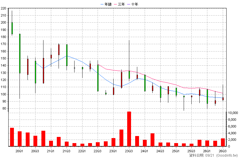 4439 冠星-KY 季K線圖