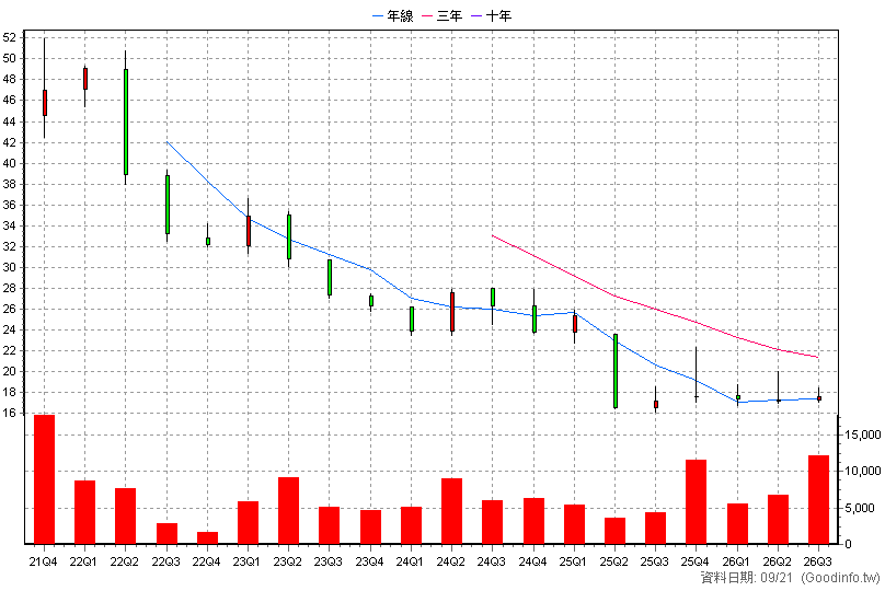 4440 宜新實業 季K線圖