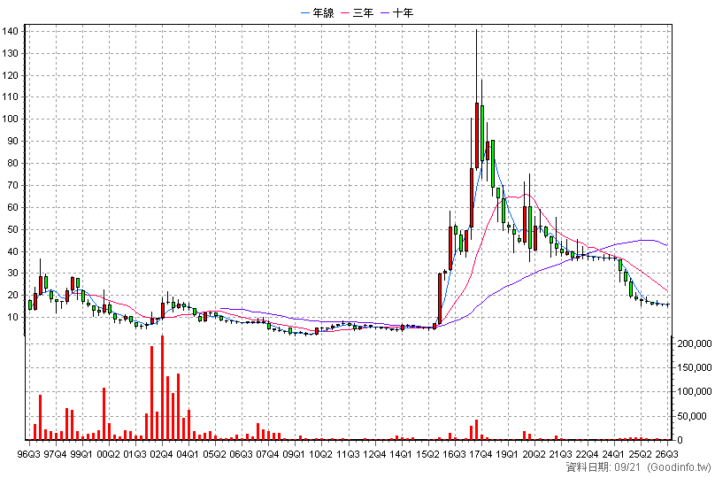 4502 健信 季K線圖