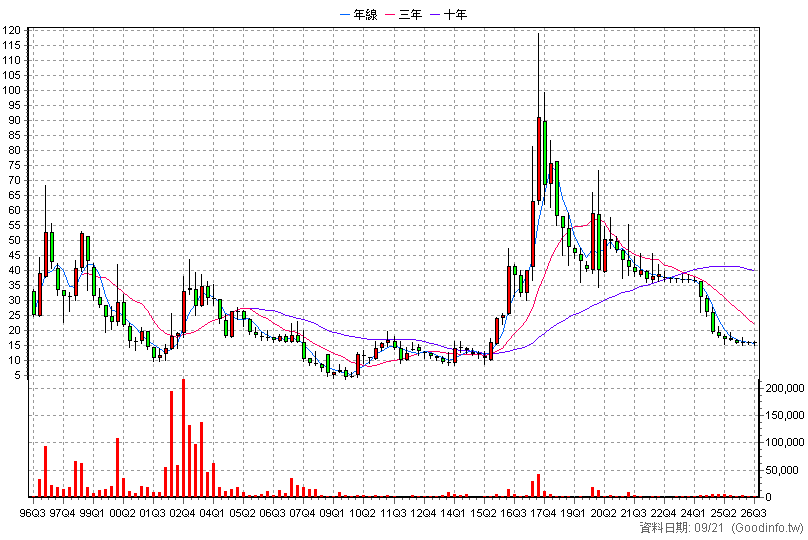 4502 健信 季K線圖(股價已還原權息)