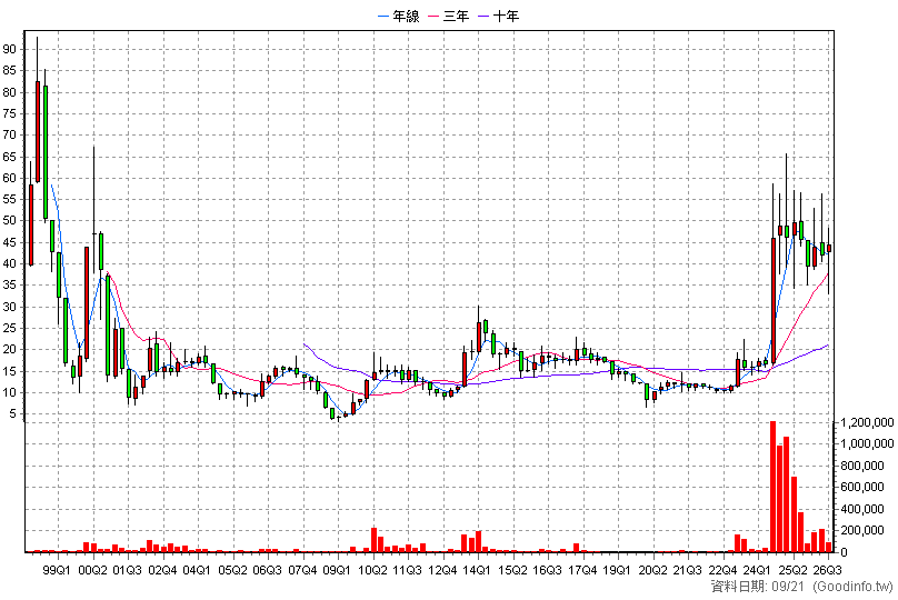 4510 高鋒 季K線圖