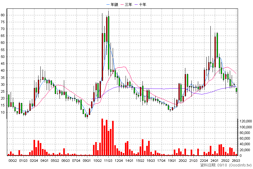 4523 永彰 季K線圖