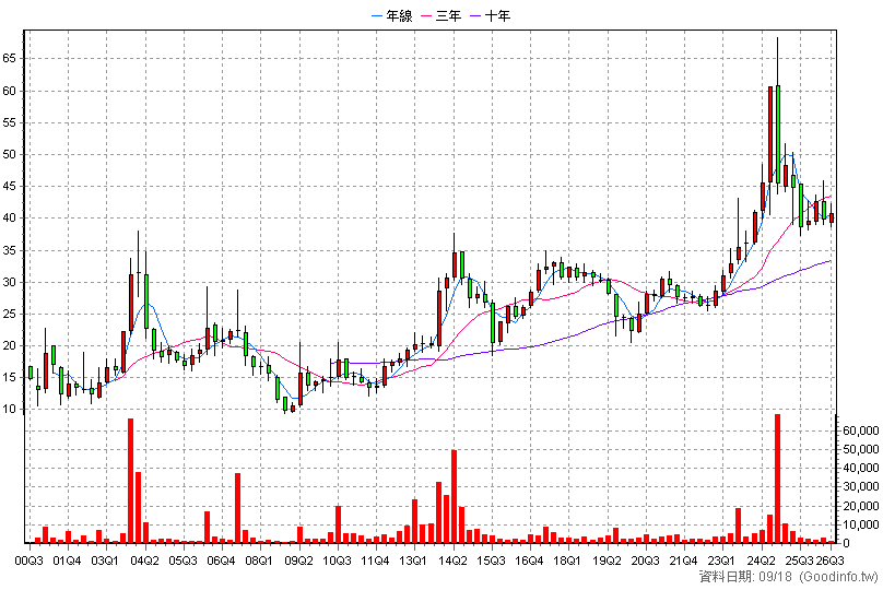 4527 方土霖 季K線圖