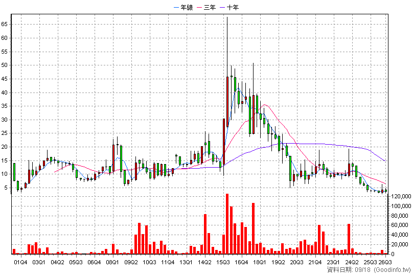 4529 淳紳 季K線圖