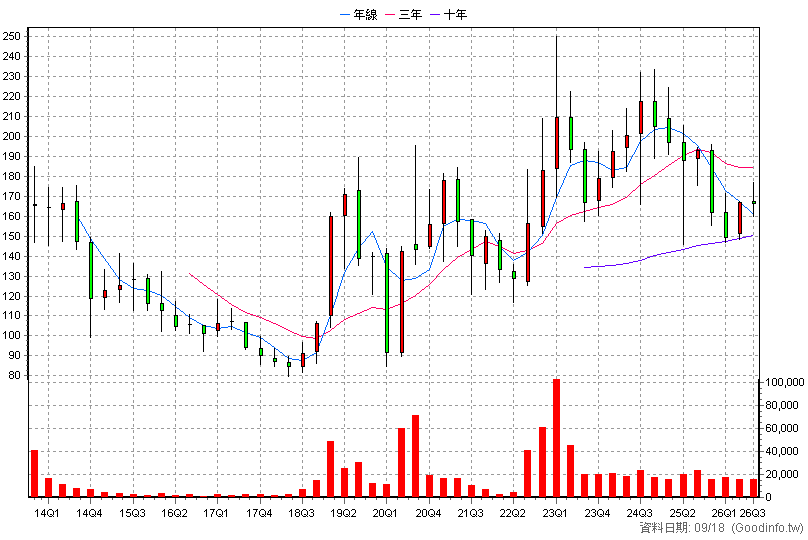 4536 拓凱 季K線圖