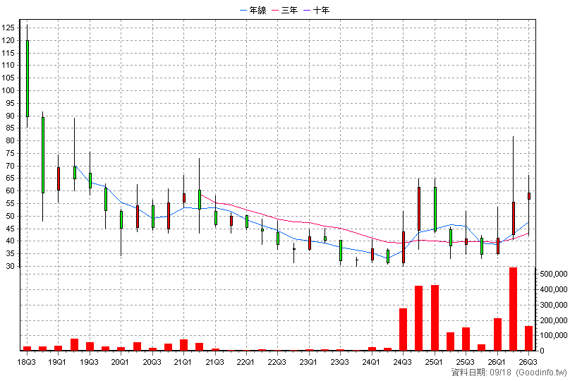 4540 全球傳動 季K線圖
