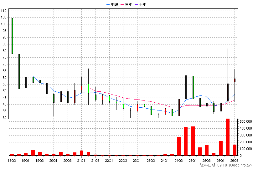 4540 全球傳動 季K線圖(股價已還原權息)