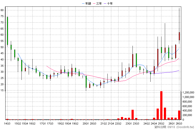 4541 晟田 季K線圖