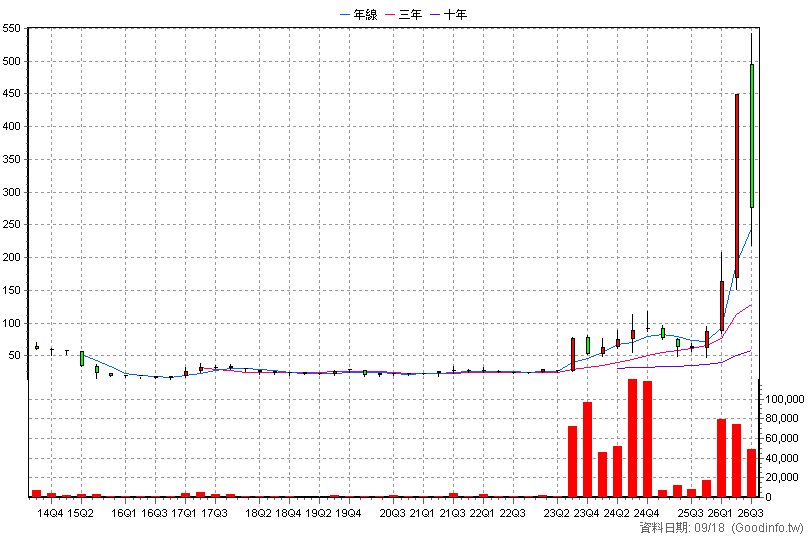 4542 科嶠 季K線圖