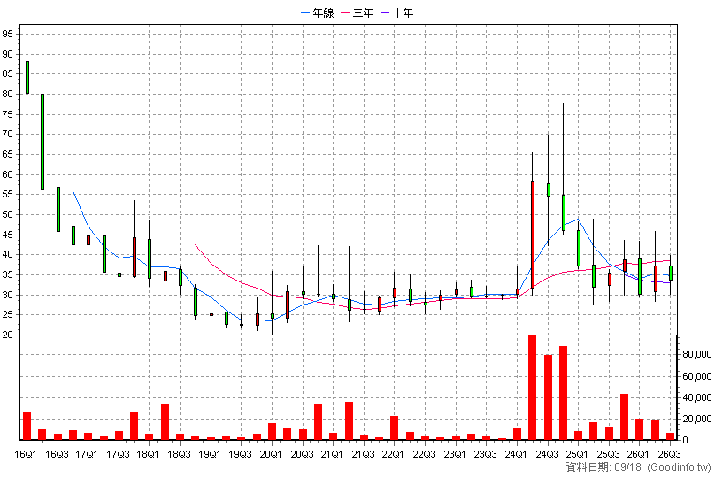 4545 銘鈺 季K線圖