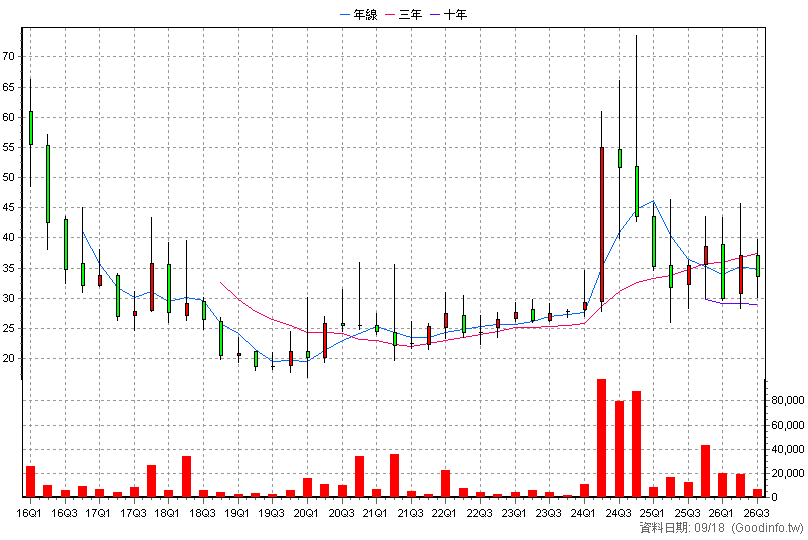 4545 銘鈺 季K線圖(股價已還原權息)
