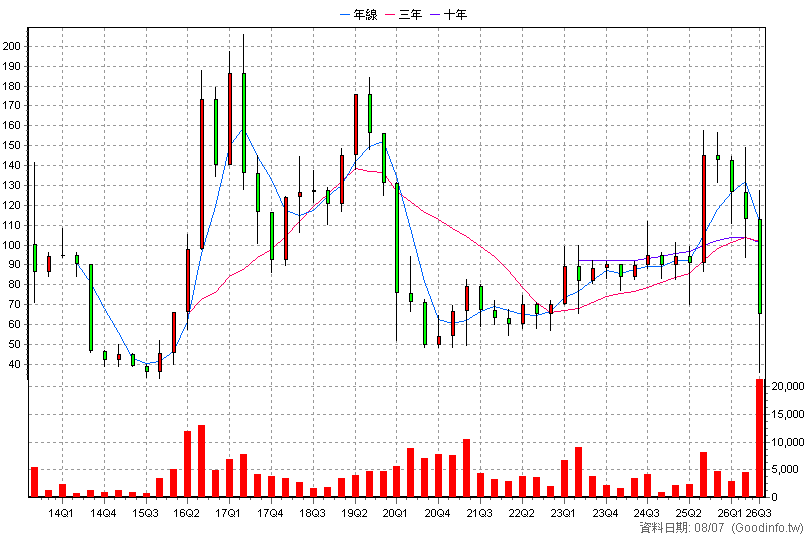 4546 長亨 季K線圖