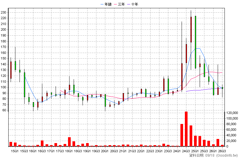 4549 桓達 季K線圖
