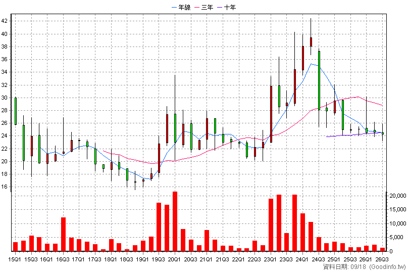 4550 長佳 季K線圖