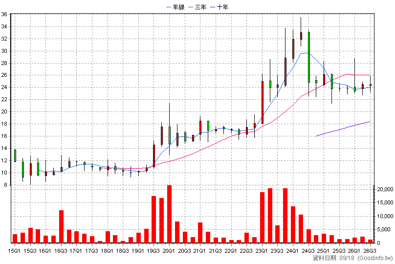 4550 長佳 季K線圖(股價已還原權息)