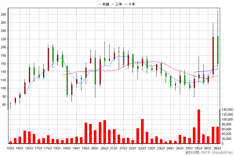 4551 智伸科 季K線圖