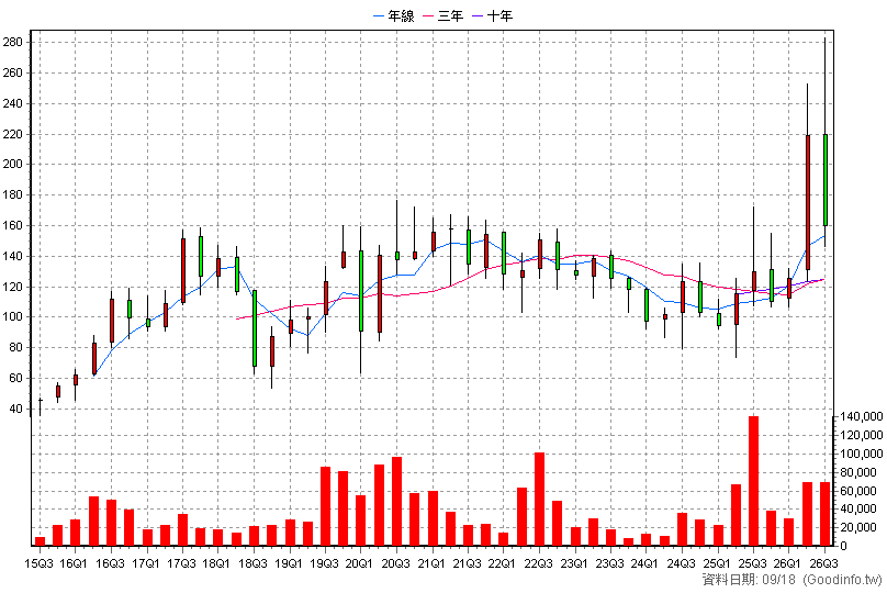 4551 智伸科 季K線圖(股價已還原權息)
